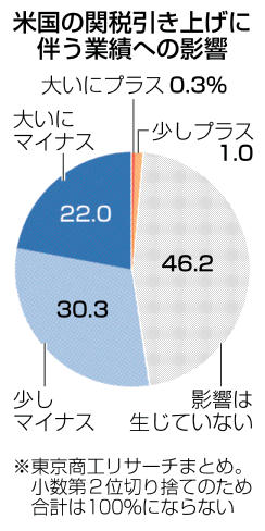 企業52％ 業績悪影響 米関税で民間調査 製造業は64％ | 岐阜