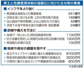 岐阜県一般会計８８６０億円、防災に重点 １２年ぶり減、新年度予算案 | 岐阜新聞Web