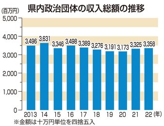 岐阜県内の政治団体、収入総額３３億５８３３万円で２年連続増 ２２年