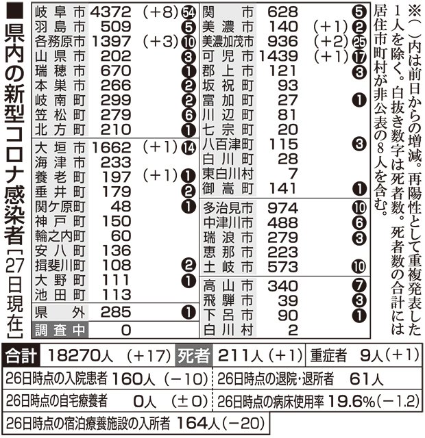 27日 新型コロナ詳報 高校でクラスター発生 生徒と家族7人陽性 岐阜県で17人感染 岐阜新聞web 27日 新型コロナ詳報 高校でクラスター発生 生徒と家族7人陽性 岐阜県で17人感染 岐阜新聞web