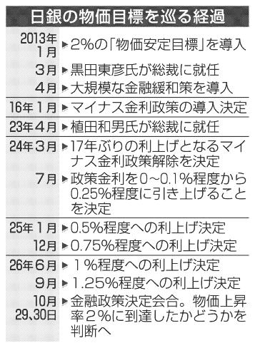 日銀、物価「２％到達」判断へ　１０月会合　１４年かけ実現か　政策金利は据え置く公算 | 岐阜新聞デジタル