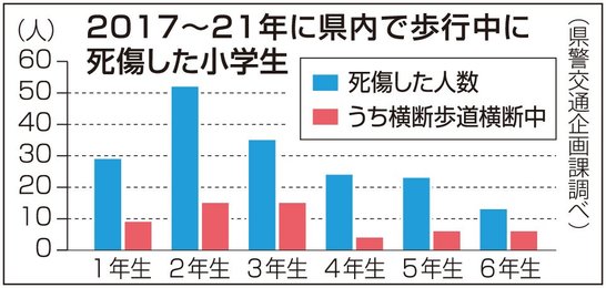 児童歩行中の事故、５年間で１７６人死傷 低学年目立つ、岐阜県警対策