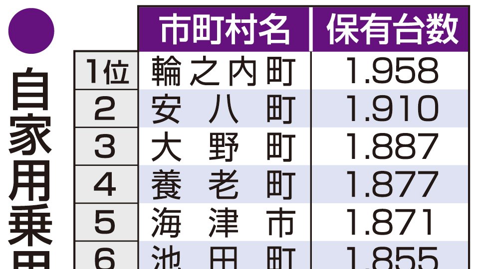 車保有台数、全国8位岐阜 県内1位「1世帯ほぼ2台」輪之内町