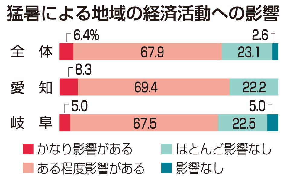 猛暑「経済に影響」7割、作業時間短縮で工期長期化も OKB総研の