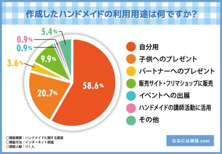 ハンドメイドの資格取得には資格.com】92.8％の方がハンドメイドは好き