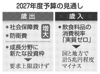 財政の圧迫不可避 AIなどは「上限なし」 予算編成 | 岐阜新聞デジタル