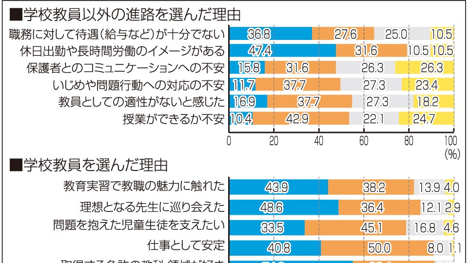 教員選ばない教育学部生の理由「休日出勤・長時間労働」79％ いじめ