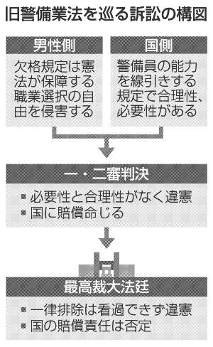 成年後見欠格規定違憲 最高裁「排除看過できず」 旧警備業法 国の賠償