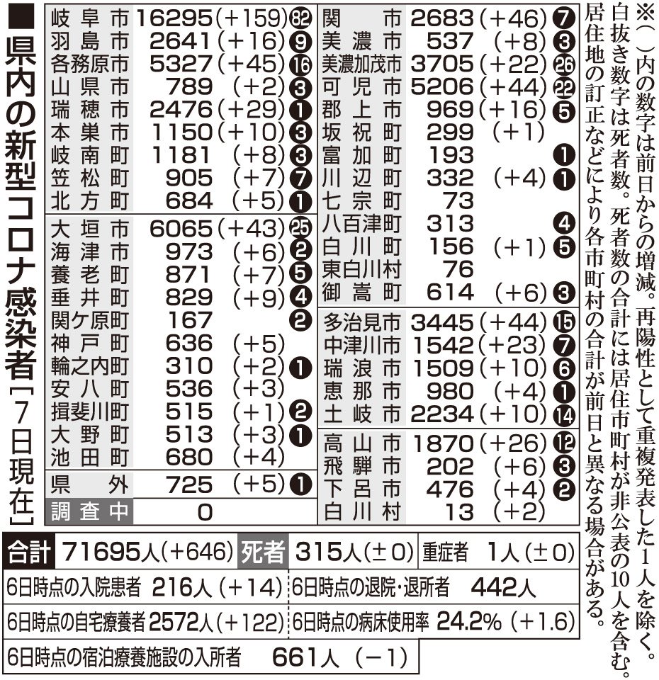 ７日 新型コロナ詳報 オミクロン派生型 置き換わる傾向 岐阜県６４６人感染 岐阜新聞web