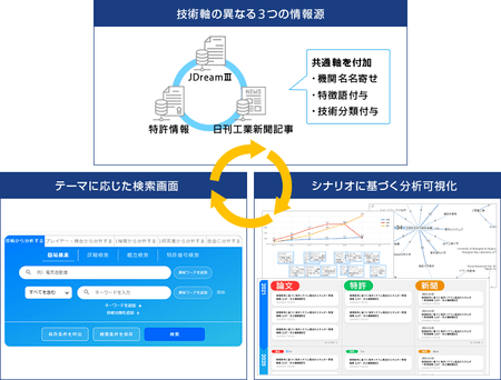 논문/특허/뉴스 등의 기술 경쟁 동향을 시각화하고 기술 연구 전략 지원 툴에 정보 추가 JDream Innovation Assist |  기후 신문 Web