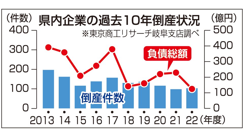 「息切れ倒産」増加、コロナ禍で業況悪化＆コスト高直撃 ゼロゼロ融資の返済本格化、廃業増恐れ | 岐阜新聞Web