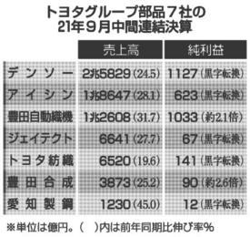 トヨタ系７社増益・黒字化 生産回復も先行き不透明  岐阜新聞Web