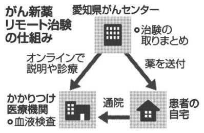 愛知県が国内初 がん治験リモートで かかりつけ医 通院患者の負担軽減 岐阜新聞web