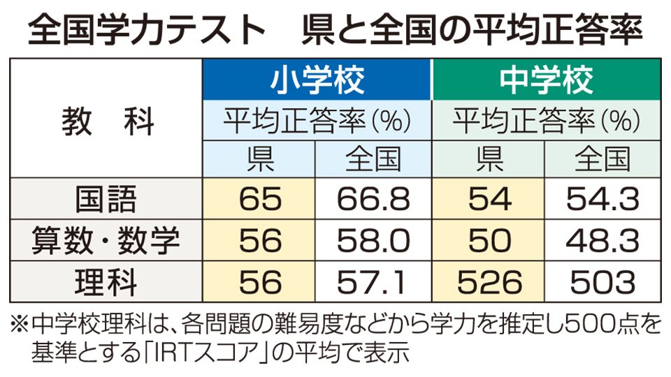 全国学力テスト、岐阜・小6は国語・算数・理科すべて全国下回る