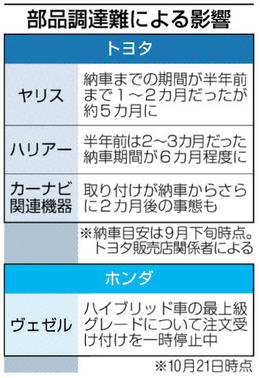 自動車減産、納車遅れ深刻 コロナ拡大 半導体不足 半年待ちの車種も 