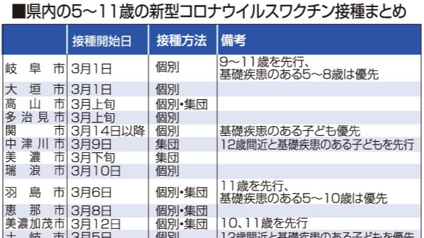 どうする 小児ワクチン接種 分かれる判断 日常に安心感 副反応不安 岐阜新聞web