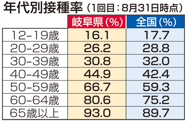 若年層のワクチン接種に遅れ 岐阜県３０代以下全国平均下回る 岐阜新聞web