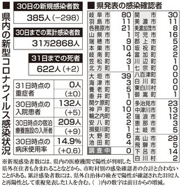３１日 新型コロナ詳報 岐阜３８５人感染 ２人死亡 １０月の死者数３３人 岐阜新聞web