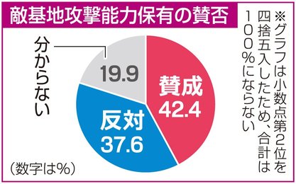 敵基地攻撃能力 賛成４２ 反対３７ 高年層ほど否定的 世論調査 岐阜新聞web