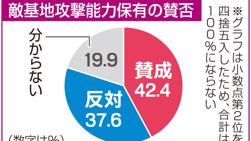 敵基地攻撃能力 賛成４２ 反対３７ 高年層ほど否定的 世論調査 岐阜新聞web