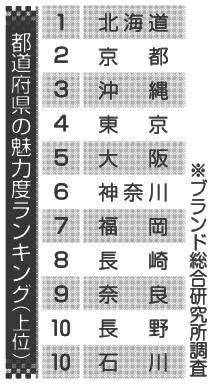北海道１３年連続１位 都道府県魅力度ランキング 岐阜３６位 岐阜新聞web