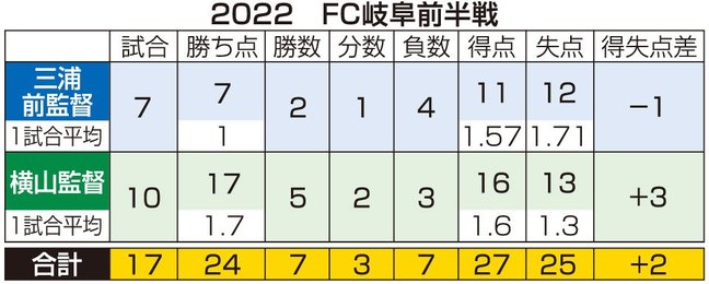 ｆｃ岐阜 奮起せよ ２３日後半戦初戦 ホームで讃岐戦 岐阜新聞web