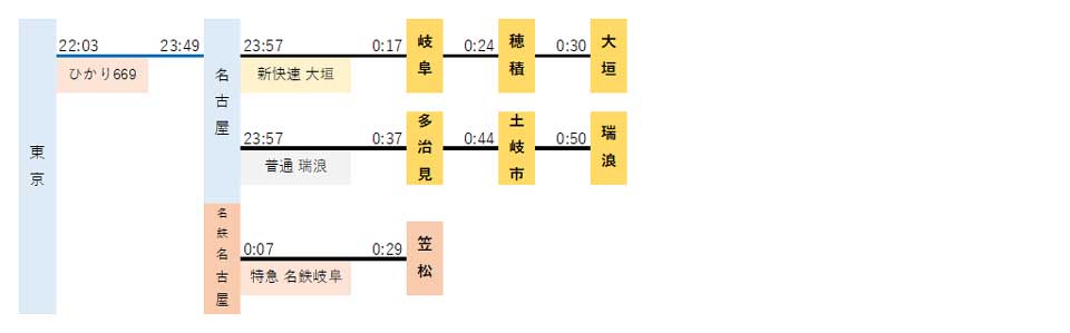 何時まで粘れる？ 東京から岐阜県内の最終電車の時刻を調べてみた ７時間以上の差 | 岐阜新聞デジタル