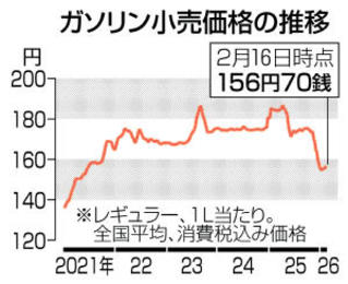 ガソリン価格2週ぶり上昇 全国平均156円70銭 | 岐阜新聞デジタル