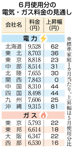 電力9社、来月値上げ 中東情勢影響 都市ガス4社も | 岐阜新聞デジタル