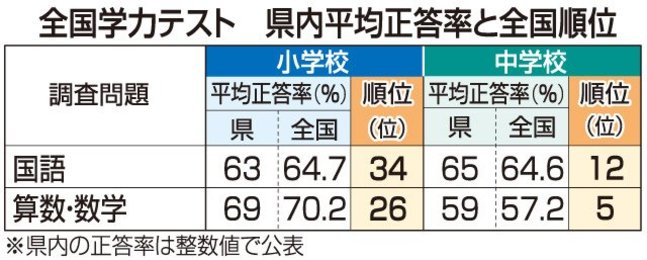 全国学力テスト 岐阜県の中学校は数学５位 小学校は全国平均下回る 岐阜新聞web