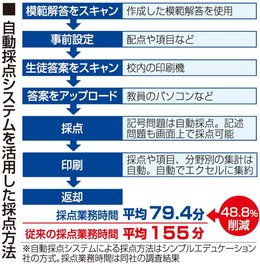 テスト答案スキャン ａｉで瞬時に 岐阜県内公立高で導入 教員の業務軽減 岐阜新聞web