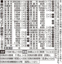 ７日 新型コロナ詳報 岐阜５３３人が新たに感染 ３日連続で５００人超え 岐阜新聞web