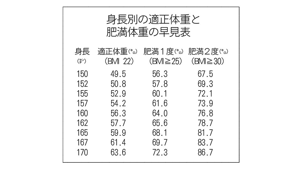 中年の肥満にリスク まず3％減量目指して | 岐阜新聞デジタル