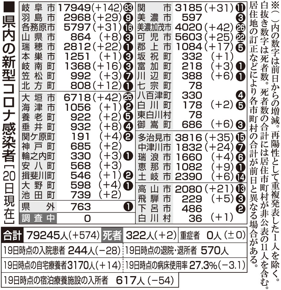 ２０日 新型コロナ詳報 高校クラスター運動部 クラス拡大 岐阜県で５７４人感染 岐阜新聞web