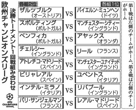 サッカー 欧州ｃｌ決勝ｔ パリｓｇ レアルと１回戦 岐阜新聞web