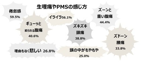 調査 個人差が大きい生理痛やpmsによる症状 生理痛やpmsの症状が理解されず 辛い思いをした人は約6割 岐阜新聞web