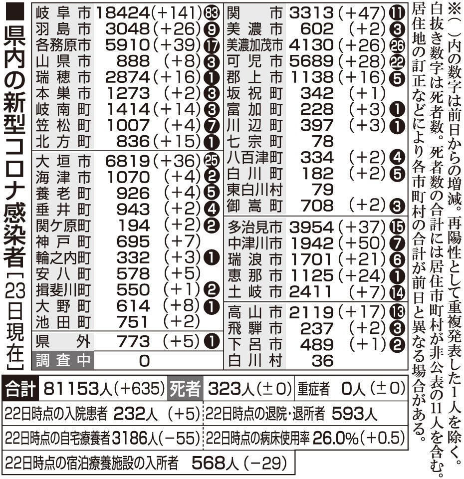 ２３日 新型コロナ詳報 運動教室関連クラスター拡大 岐阜県で６３５人感染 前週より１７人増 岐阜新聞web