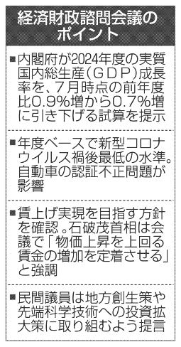 ０．７％成長に下方修正 政府２４年度試算 コロナ禍後最低 諮問会議で賃上げ議論へ | 岐阜新聞デジタル