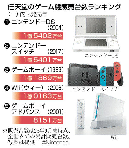スイッチ」歴代1位へ 任天堂ゲーム機別販売台数 8年超の支持 一人一