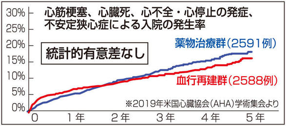 狭心症の治療法 岐阜新聞web