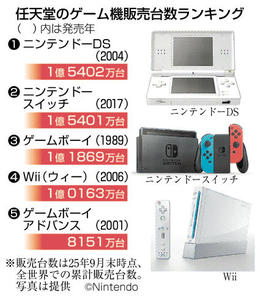 スイッチ」歴代1位へ 任天堂ゲーム機別販売台数 8年超の支持 一人一