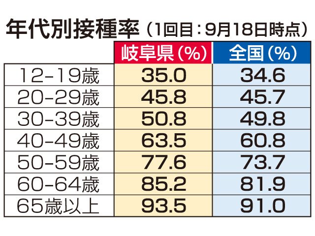 コロナワクチン接種率 岐阜県は全国上回る 若年層の接種率向上急ぐ 岐阜新聞web