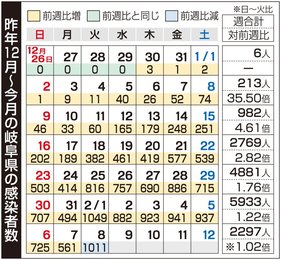 ８日 新型コロナ詳報 岐阜１０１１人感染 旧正月宴会の外国人クラスター 岐阜新聞web