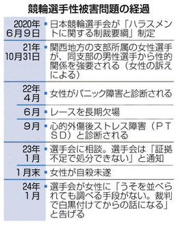 競輪選手間で性被害か 女性側「性的関係を強要」 選手会、男性処分せず