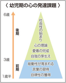 子どもの心の発達③ | 岐阜新聞デジタル