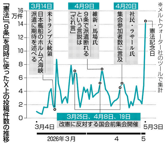 憲法」「9条」X投稿21倍 ホルムズや集会に反応 昨年同期比 関心