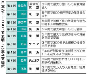 全国都市財政年報 ２０１４年度決算/日本経済新聞社デジタルメディア局（大型本） ODA予算、1960億円滞留 計画遅延でも国庫返納なく - 日本経済新聞