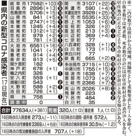 １７日 新型コロナ詳報 岐阜県で３６１人感染 ８日ぶりに前週の同じ曜日下回る 岐阜新聞web