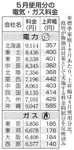 電気・ガス料金全社値上がり ５月、政府補助半減で | 岐阜新聞Web