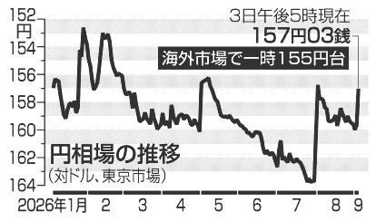 円急伸一時155円台 利上げ観測 上昇幅4円超 | 岐阜新聞デジタル